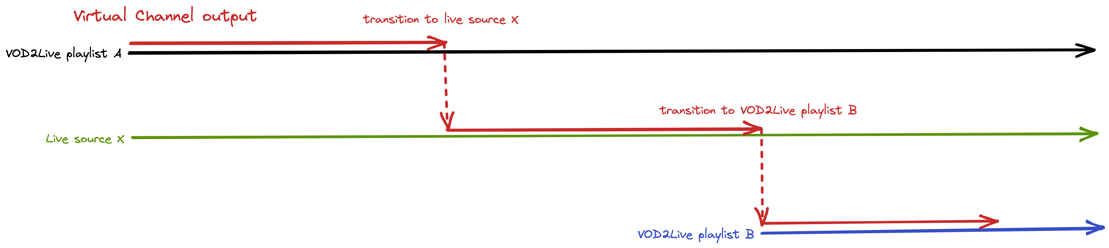 Virtual Channelがライブソースに移行し、その後新しいVOD2Liveプレイリストに切り替わる Virtual Channel transitioning to live source then new VOD2Live